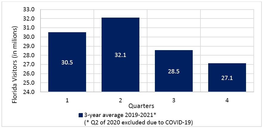 florida tourism statistics by month