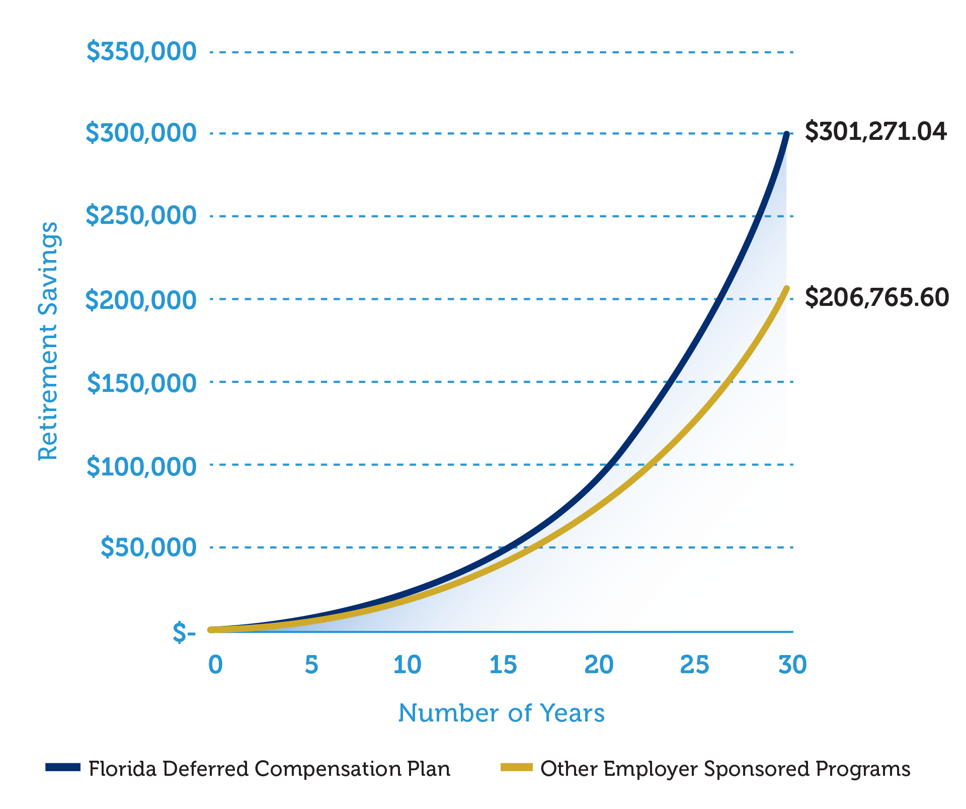 Saving $100 per Month Graph