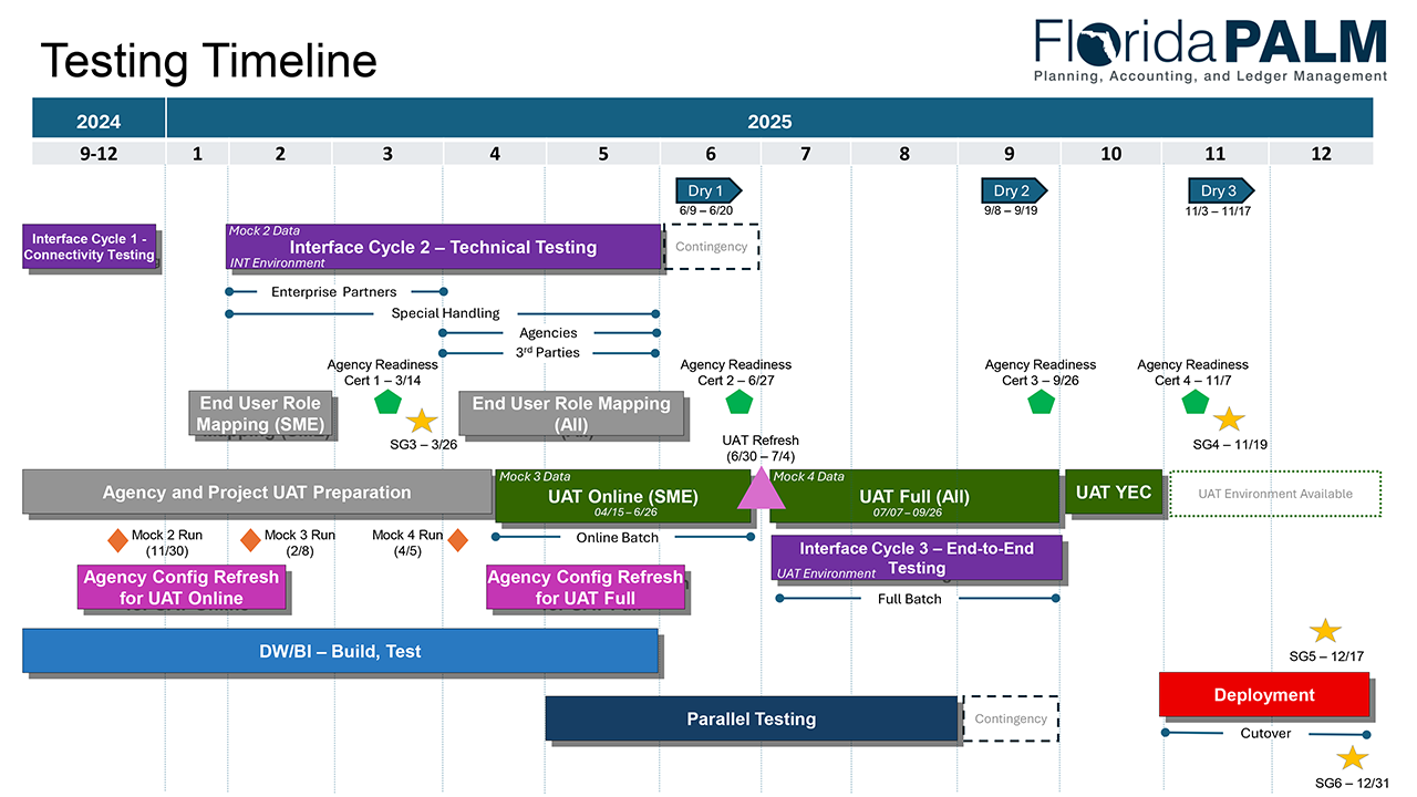 Testing Timeline