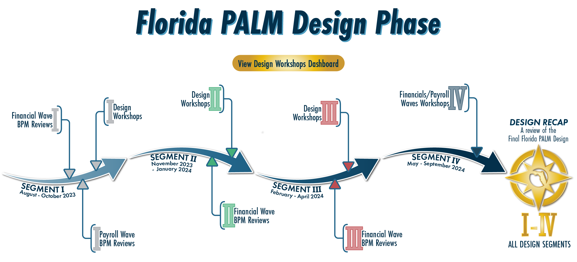 Florida PALM Design Phase