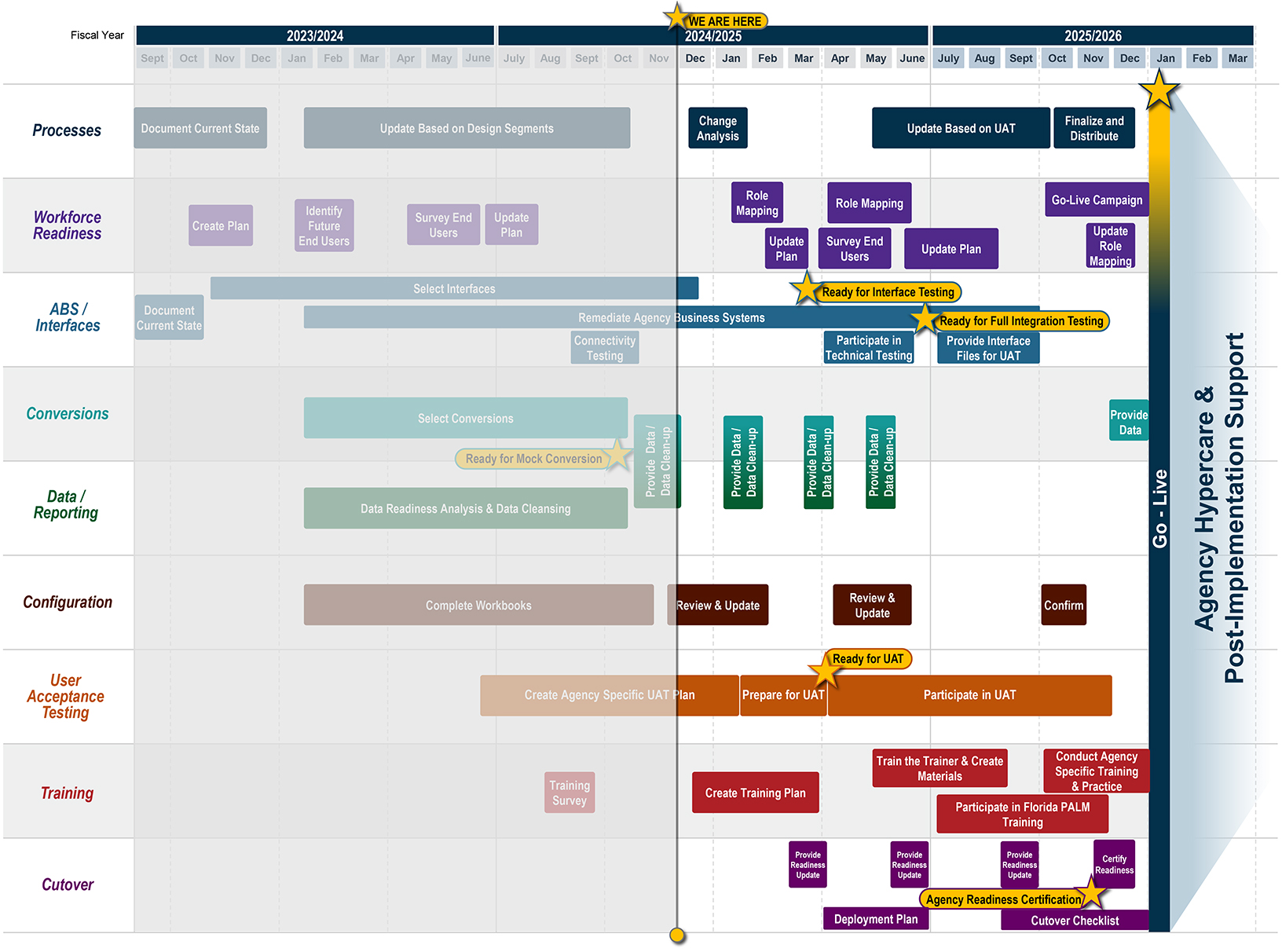 Agency Readiness