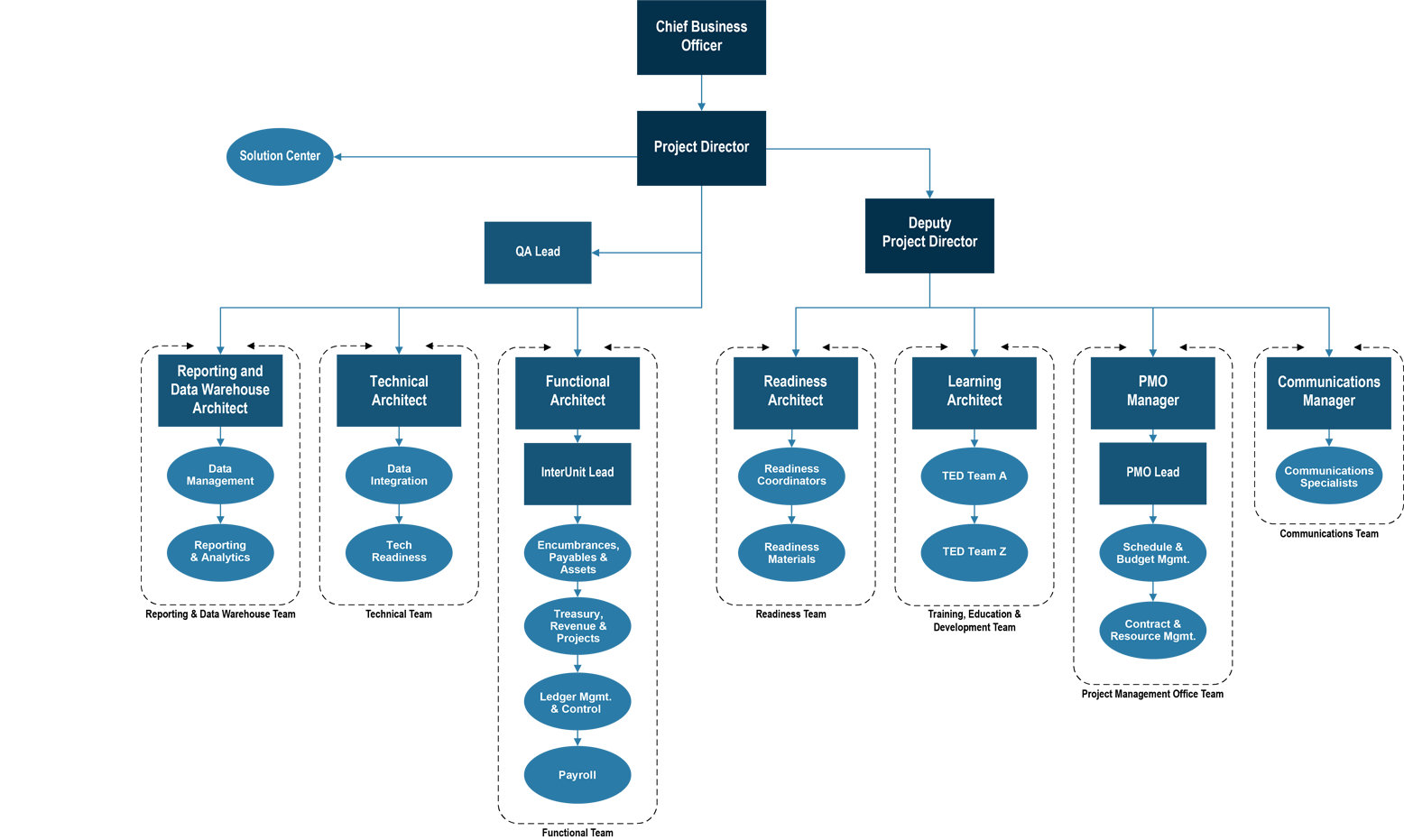 Picture of Florida PALM Org Chart