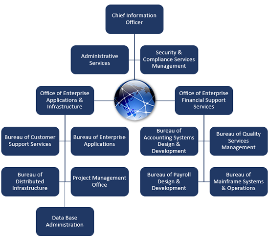 orgstructure oit org chart