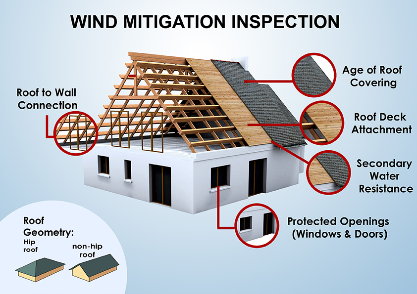 NACHI Wind Mitigation Inspection Diagram