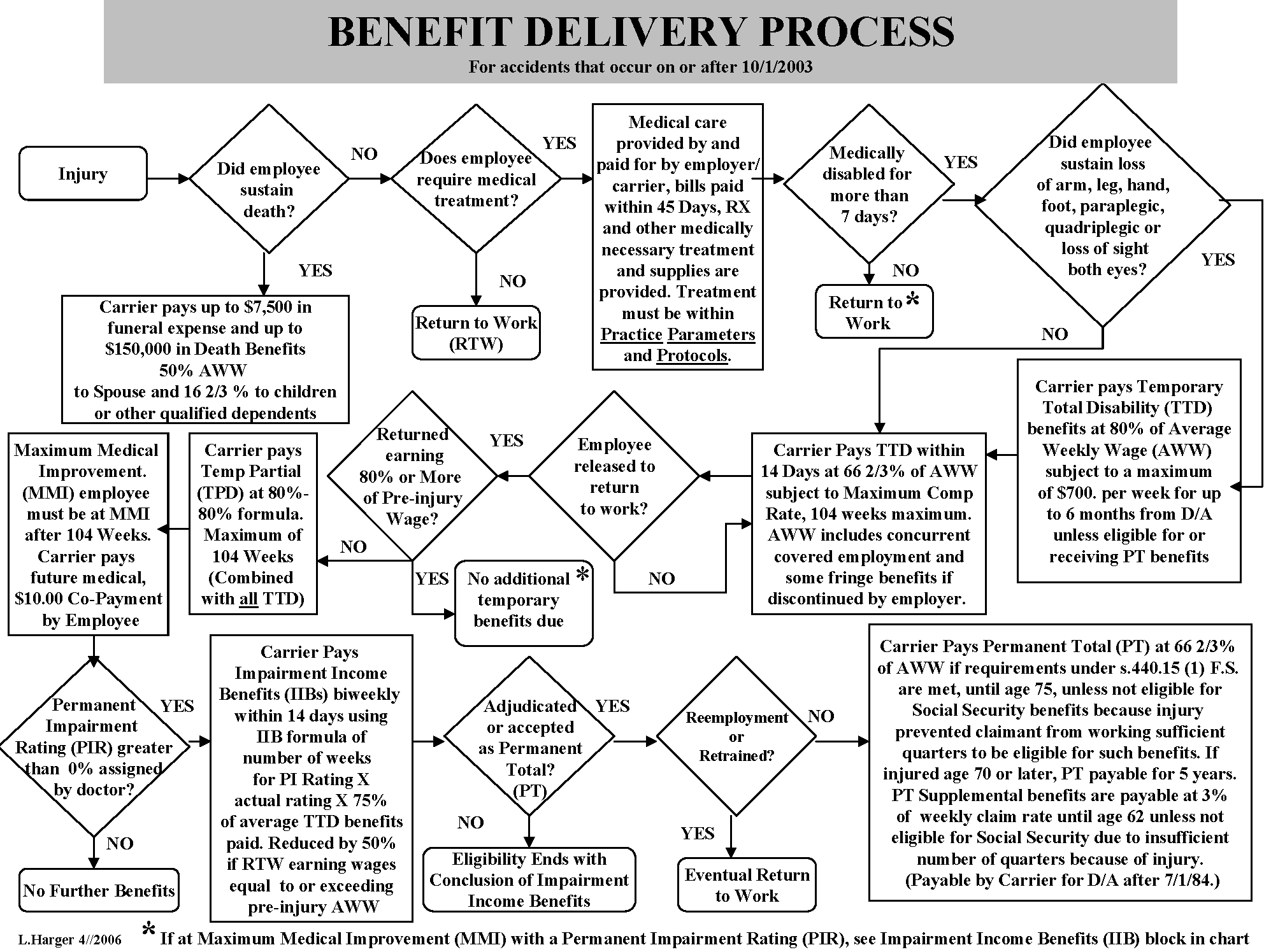 Benefit Delivery Process Flowchart
