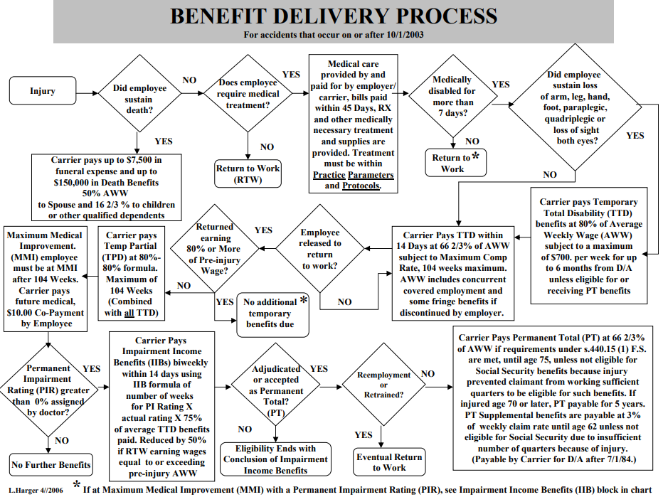 Benefit Delivery Process Flowchart
